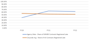 Annual Report on M/WBE Procurement: FY22 Findings and Recommendations ...