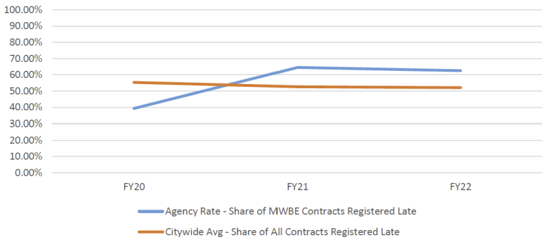 Annual Report on M/WBE Procurement: FY22 Findings and Recommendations ...