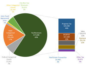 Comments on New York City’s Fiscal Year 2025 Adopted Budget - Office of ...