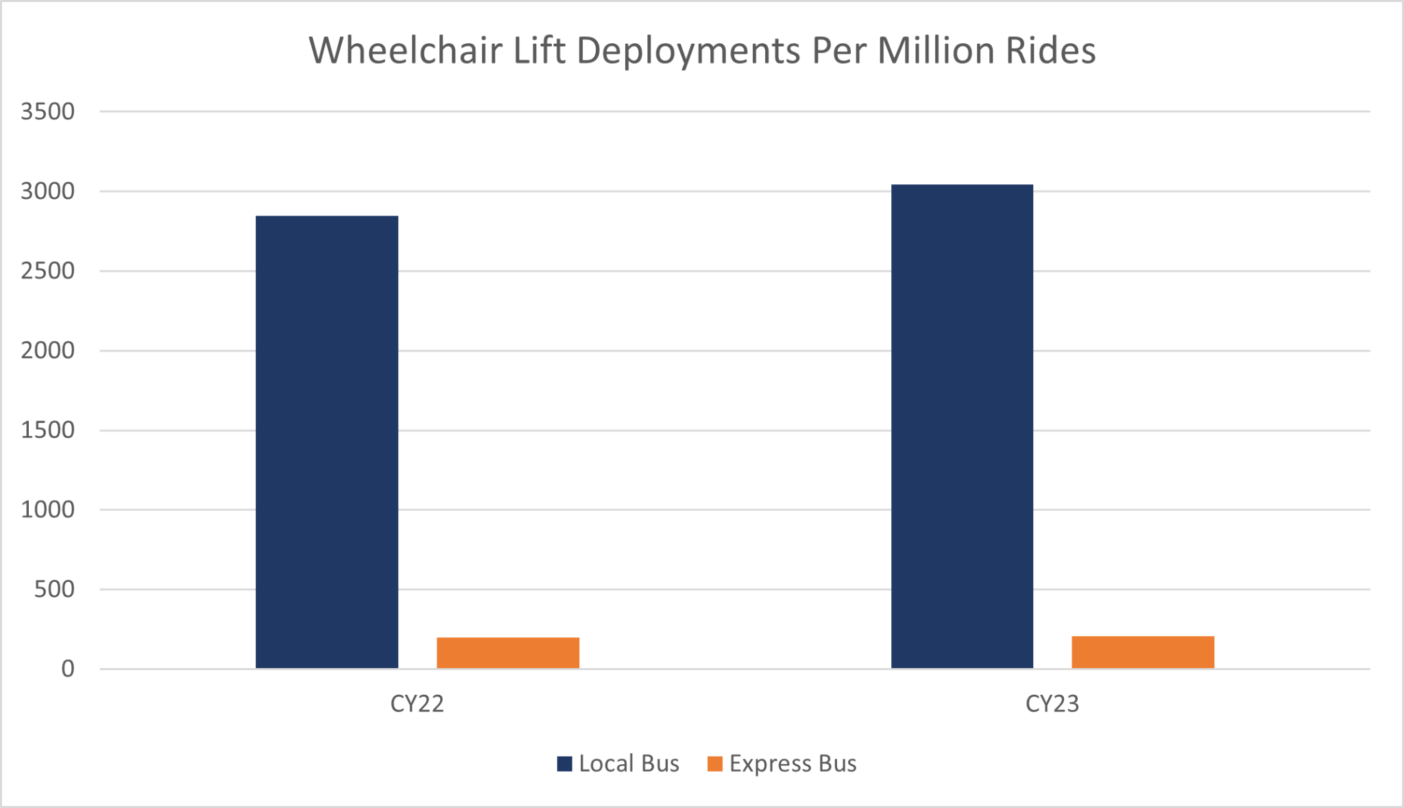 Bus Riders Chart Metropolitan Transportation Authority’s Express Bus Accessibility and ...