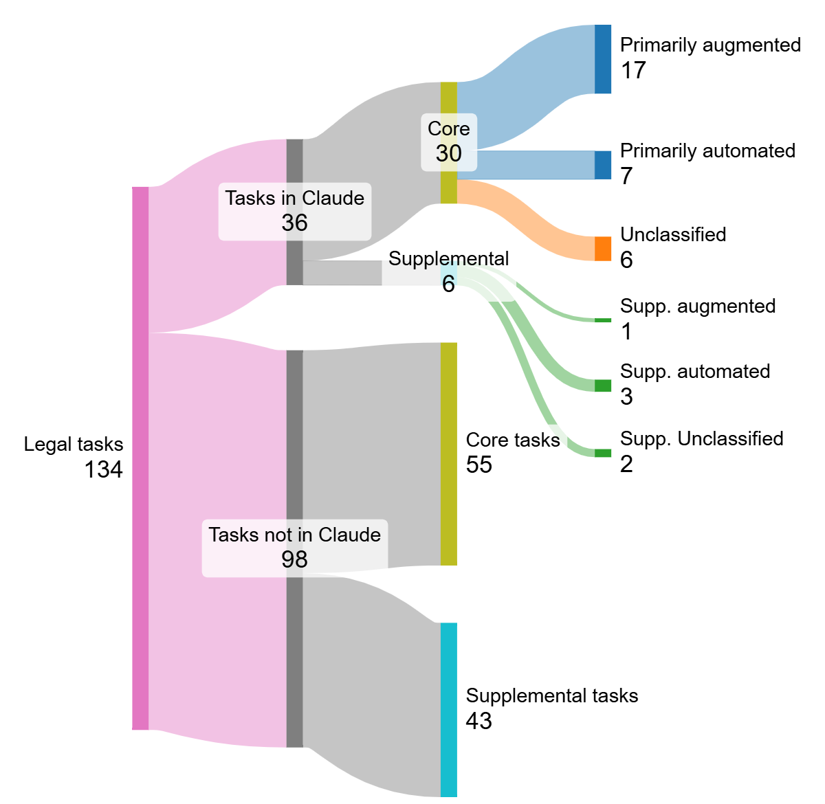 A flow chart showing the Claude breakdown of tasks for Legal occupations. There are 134 tasks, only 36 of which appear in the data. Most of those are core tasks and most core tasks involve augmentation.