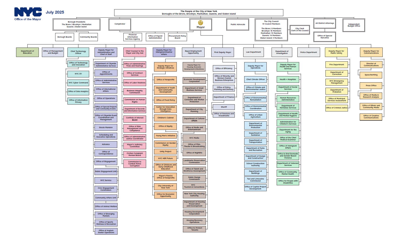The Government of the City of New York