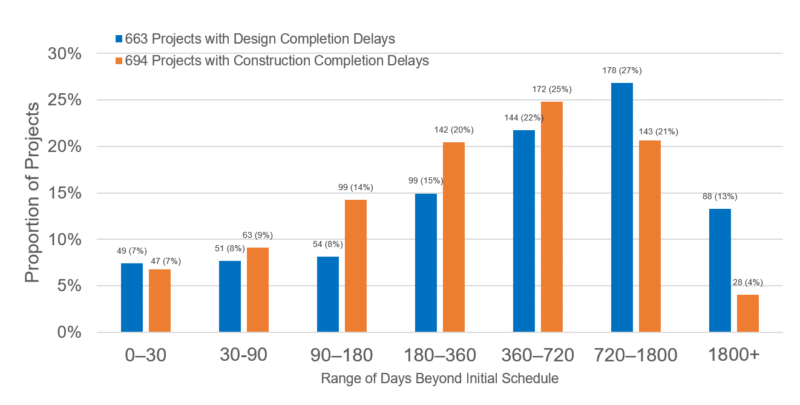 Audit Report of the Department of Design and Construction’s Mitigation ...
